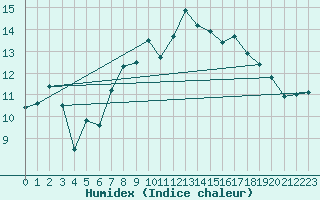 Courbe de l'humidex pour Ballypatrick Forest