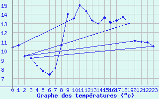 Courbe de tempratures pour Altier (48)