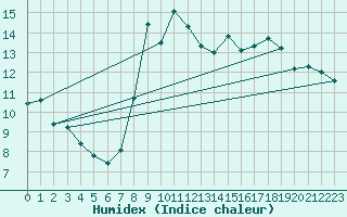 Courbe de l'humidex pour Altier (48)