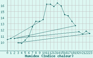 Courbe de l'humidex pour La Dle (Sw)