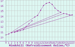 Courbe du refroidissement olien pour Murau