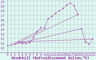 Courbe du refroidissement olien pour Twenthe (PB)