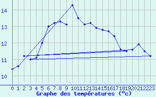 Courbe de tempratures pour Arkona