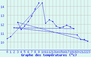 Courbe de tempratures pour Buchs / Aarau