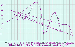 Courbe du refroidissement olien pour Muehlacker