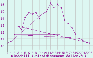 Courbe du refroidissement olien pour Uto