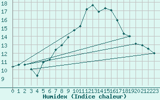 Courbe de l'humidex pour Cimetta