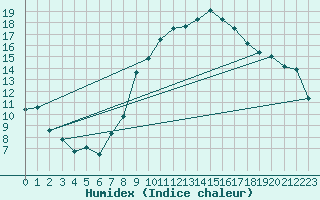 Courbe de l'humidex pour Harburg