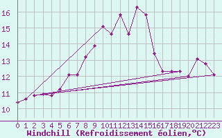 Courbe du refroidissement olien pour Barcelona