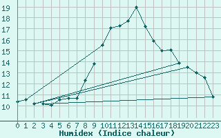 Courbe de l'humidex pour Sion (Sw)