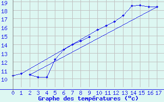 Courbe de tempratures pour Stoetten