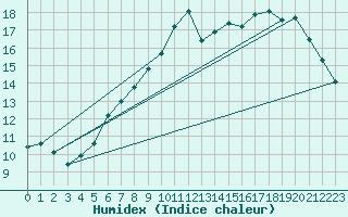 Courbe de l'humidex pour Langoytangen