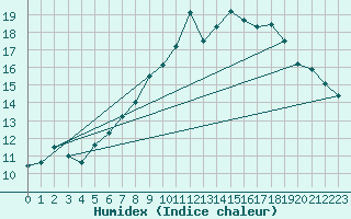 Courbe de l'humidex pour Leeds Bradford