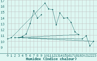 Courbe de l'humidex pour Niort (79)