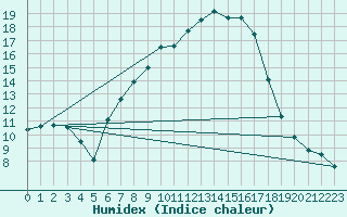Courbe de l'humidex pour Wien Mariabrunn