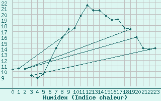 Courbe de l'humidex pour Wittering