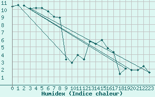 Courbe de l'humidex pour Olpenitz