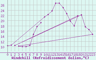 Courbe du refroidissement olien pour Mondsee