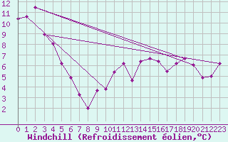 Courbe du refroidissement olien pour Bellengreville (14)