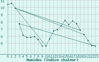 Courbe de l'humidex pour Estoher (66)