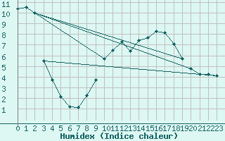 Courbe de l'humidex pour Prads-Haute-Blone (04)