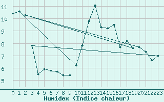 Courbe de l'humidex pour Bellengreville (14)