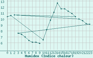 Courbe de l'humidex pour Saint-Bonnet-de-Bellac (87)