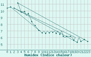 Courbe de l'humidex pour Isle Of Man / Ronaldsway Airport