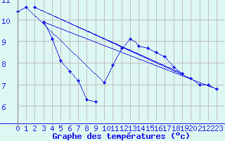 Courbe de tempratures pour Leeming