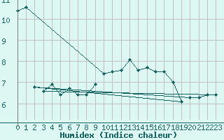 Courbe de l'humidex pour Stoetten