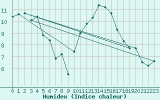 Courbe de l'humidex pour Blois (41)