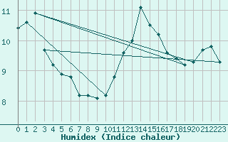 Courbe de l'humidex pour Church Lawford