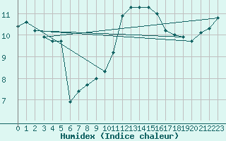 Courbe de l'humidex pour Lemberg (57)