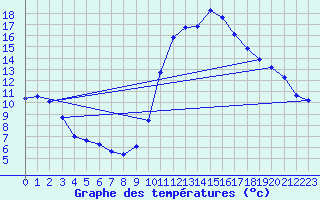 Courbe de tempratures pour Lans-en-Vercors (38)
