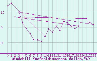 Courbe du refroidissement olien pour Orschwiller (67)