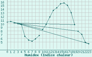 Courbe de l'humidex pour Calamocha