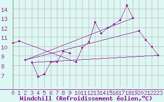 Courbe du refroidissement olien pour Flers (61)