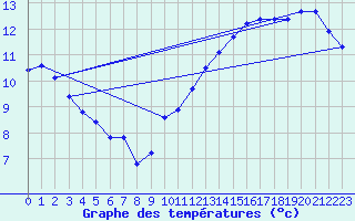 Courbe de tempratures pour L