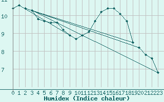 Courbe de l'humidex pour Meppen