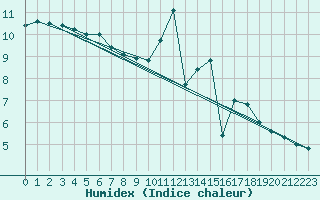 Courbe de l'humidex pour Bellengreville (14)