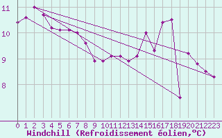 Courbe du refroidissement olien pour Chivres (Be)