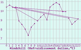 Courbe du refroidissement olien pour Rennes (35)