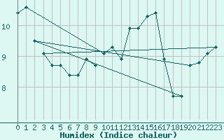 Courbe de l'humidex pour Muenchen-Stadt