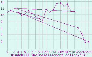 Courbe du refroidissement olien pour Laval (53)
