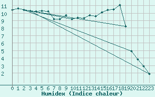 Courbe de l'humidex pour Saclas (91)