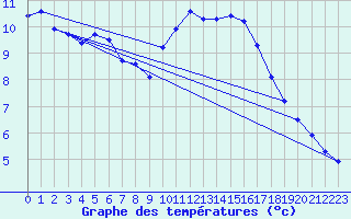 Courbe de tempratures pour Six-Fours (83)