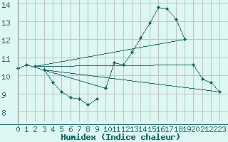 Courbe de l'humidex pour Limoges (87)