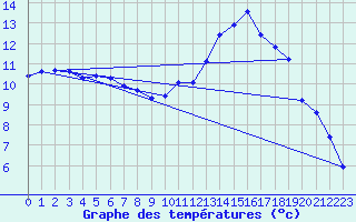 Courbe de tempratures pour Pertuis - Le Farigoulier (84)