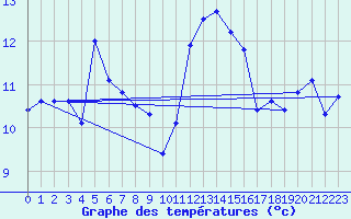 Courbe de tempratures pour Rochefort Saint-Agnant (17)