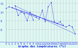Courbe de tempratures pour Frosta